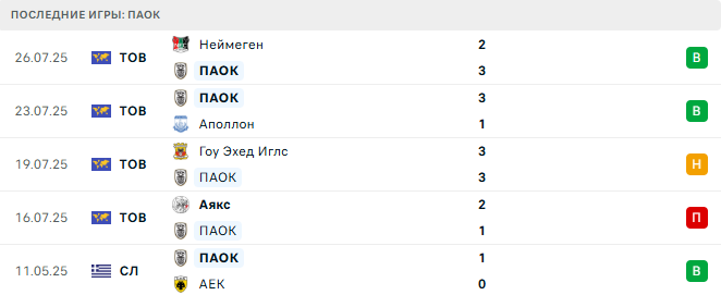 ПАОК - Вольфсбергер 7 августа 2025