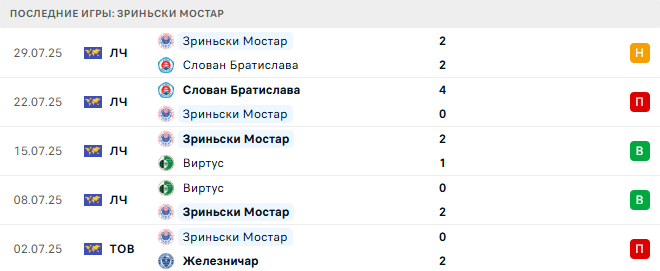 Зриньски Мостар - Брейдаблик 7 августа 2025