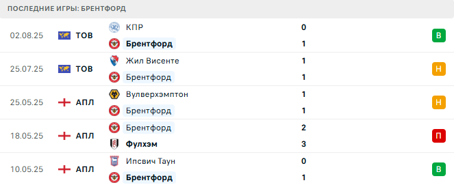 Брентфорд - Боруссия М. 8 августа 2025