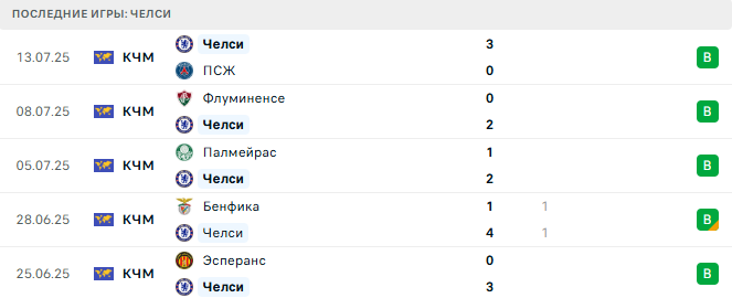Челси - Байер 8 августа 2025