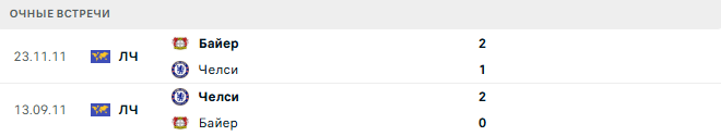 Челси - Байер матч