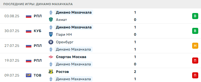 Динамо Махачкала - Акрон Тольятти 8 августа 2025 Динамо Махачкала - Акрон Тольятти 8 августа 2025