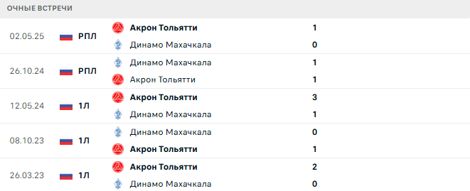 Динамо Махачкала - Акрон Тольятти матч Динамо Махачкала - Акрон Тольятти матч