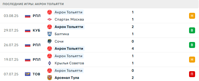 Динамо Махачкала - Акрон Тольятти прогноз Динамо Махачкала - Акрон Тольятти прогноз