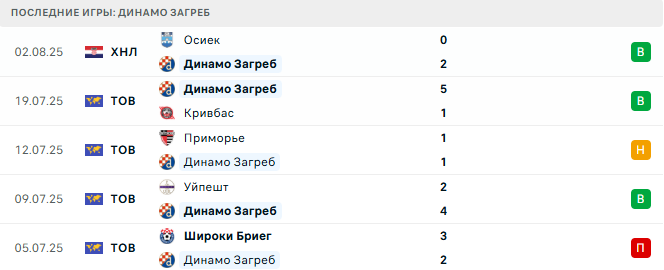 Динамо Загреб - Вуковар 1991 8 августа 2025 Динамо Загреб - Вуковар 1991 8 августа 2025
