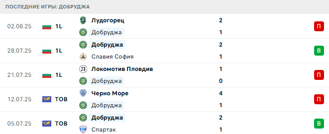 Добруджа - ЦСКА 1948 8 августа 2025 Добруджа - ЦСКА 1948 8 августа 2025