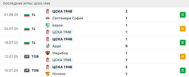 Добруджа - ЦСКА 1948 прогноз Добруджа - ЦСКА 1948 прогноз