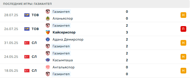 Газиантеп - Галатасарай 8 августа 2025 Газиантеп - Галатасарай 8 августа 2025