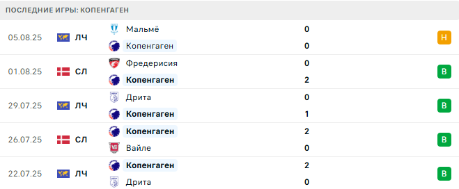 Копенгаген - Орхус 8 августа 2025 Копенгаген - Орхус 8 августа 2025