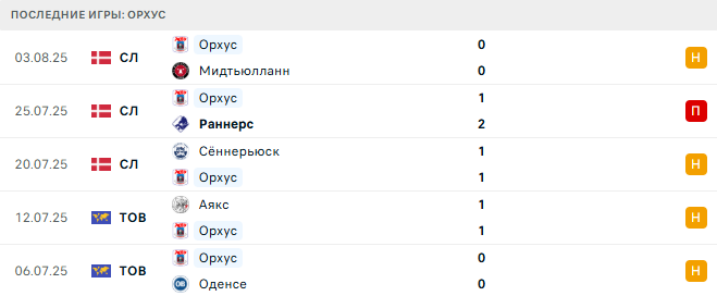 Копенгаген - Орхус прогноз Копенгаген - Орхус прогноз