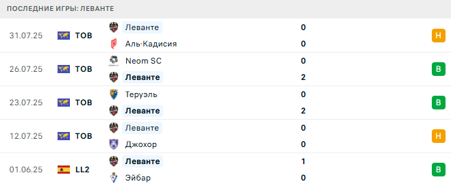 Леванте - Кастельон 8 августа 2025 Леванте - Кастельон 8 августа 2025