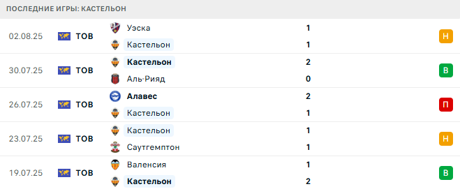 Леванте - Кастельон прогноз Леванте - Кастельон прогноз
