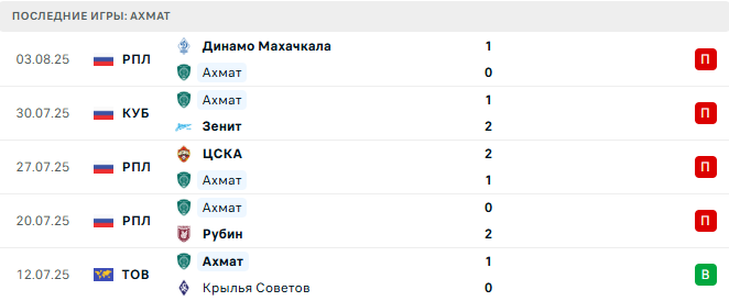 Ахмат - Зенит 9 августа 2025 Ахмат - Зенит 9 августа 2025