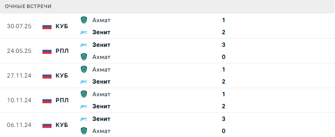 Ахмат - Зенит матч Ахмат - Зенит матч