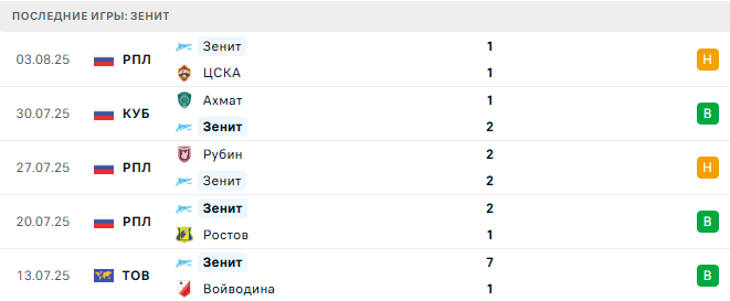 Ахмат - Зенит прогноз Ахмат - Зенит прогноз