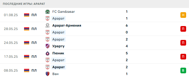 Арарат - Ван 9 августа 2025