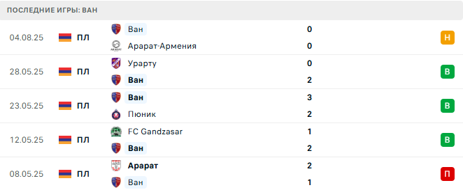 Арарат - Ван прогноз