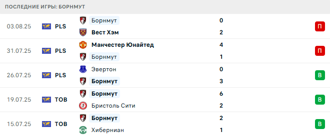 Борнмут - Реал Сосьедад 9 августа 2025 Борнмут - Реал Сосьедад 9 августа 2025