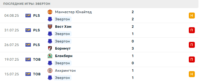 Эвертон - Рома 9 августа 2025 Эвертон - Рома 9 августа 2025