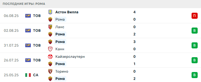 Эвертон - Рома прогноз Эвертон - Рома прогноз