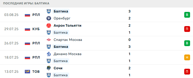 Крылья Советов - Балтика прогноз