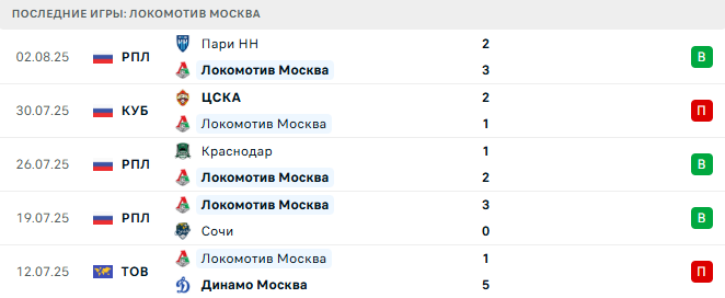 Локомотив Москва - Спартак Москва 9 августа 2025