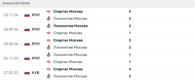 Локомотив Москва - Спартак Москва матч