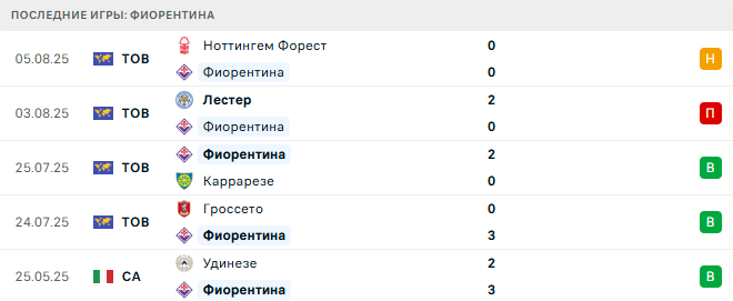 Манчестер Юнайтед - Фиорентина прогноз