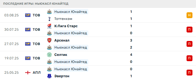 Ньюкасл Юнайтед - Атлетико 9 августа 2025 Ньюкасл Юнайтед - Атлетико 9 августа 2025