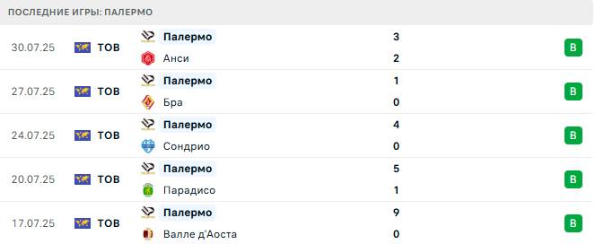 Палермо - Манчестер Сити 9 августа 2025 Палермо - Манчестер Сити 9 августа 2025