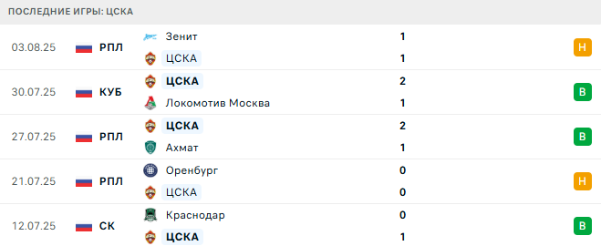 ЦСКА - Рубин 9 августа 2025