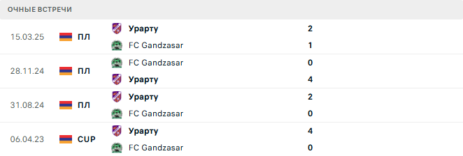 Урарту – FC Gandzasar матч