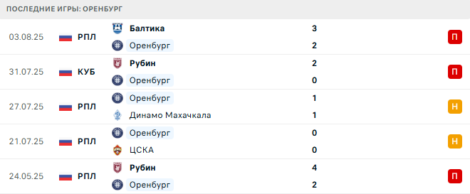 Оренбург - Краснодар 10 августа 2025