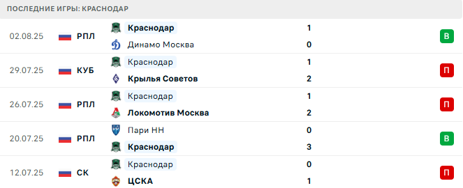 Оренбург - Краснодар прогноз