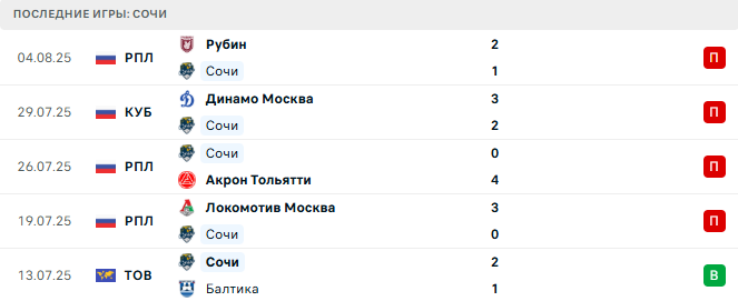 Сочи - Динамо Москва 10 августа 2025