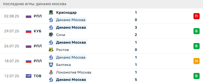 Сочи - Динамо Москва прогноз