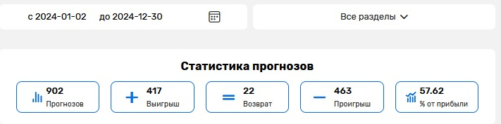 Статистика прогнозов за 2024 год Статистика прогнозов за 2024 год