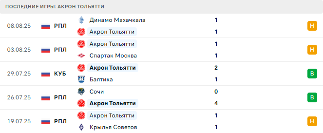 Акрон Тольятти - ЦСКА 12 августа 2025 Акрон Тольятти - ЦСКА 12 августа 2025
