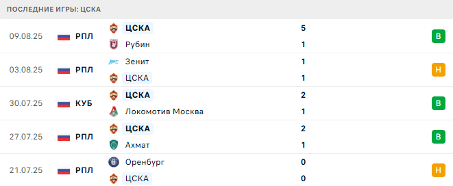 Акрон Тольятти - ЦСКА прогноз Акрон Тольятти - ЦСКА прогноз
