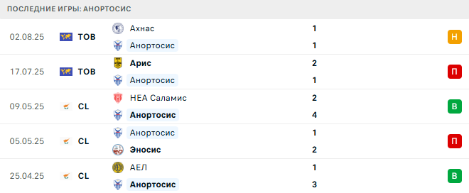 Анортосис - АПОЭЛ 11 августа 2025