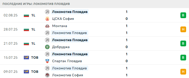 Арда - Локомотив Пловдив прогноз