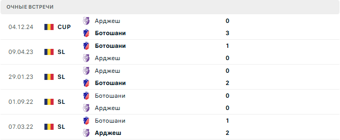 Ботошани - Арджеш матч