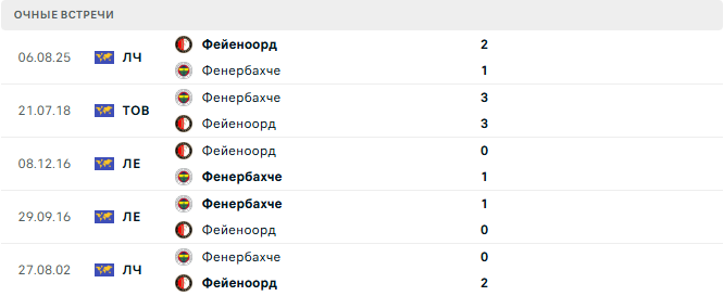 Фенербахче - Фейеноорд матч