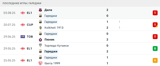 Гареджи - Динамо Батуми 11 августа 2025 Гареджи - Динамо Батуми 11 августа 2025