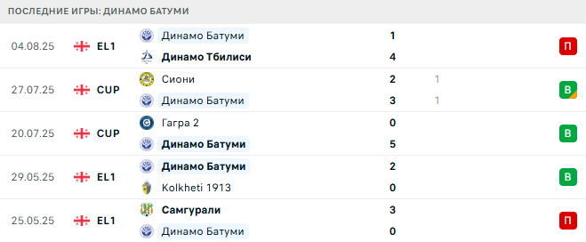 Гареджи - Динамо Батуми прогноз Гареджи - Динамо Батуми прогноз