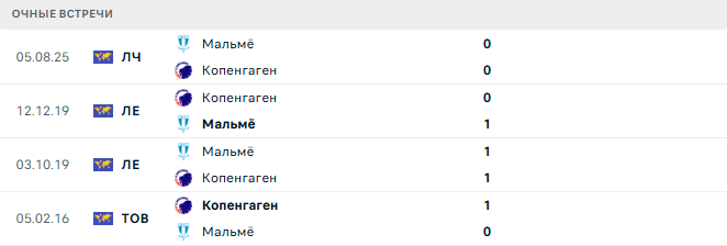 Копенгаген - Мальмё матч