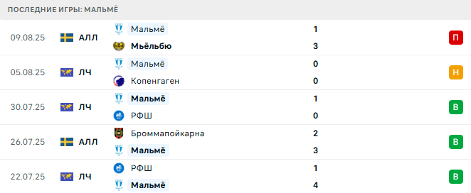 Копенгаген - Мальмё прогноз