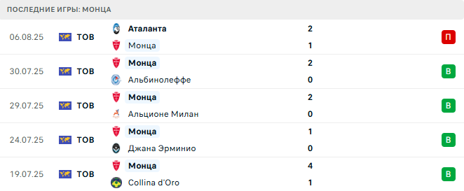 Монца - Интер 12 августа 2025 Монца - Интер 12 августа 2025