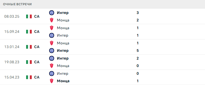 Монца - Интер матч Монца - Интер матч