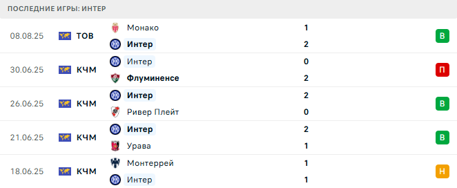 Монца - Интер прогноз Монца - Интер прогноз